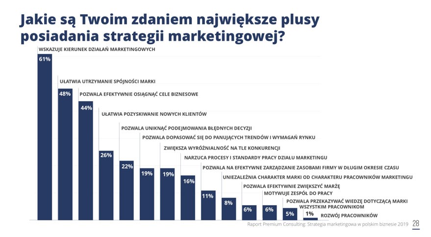 Dlaczego Twoja firma potrzebuje strategii marketingowej Mariusz Łodyga