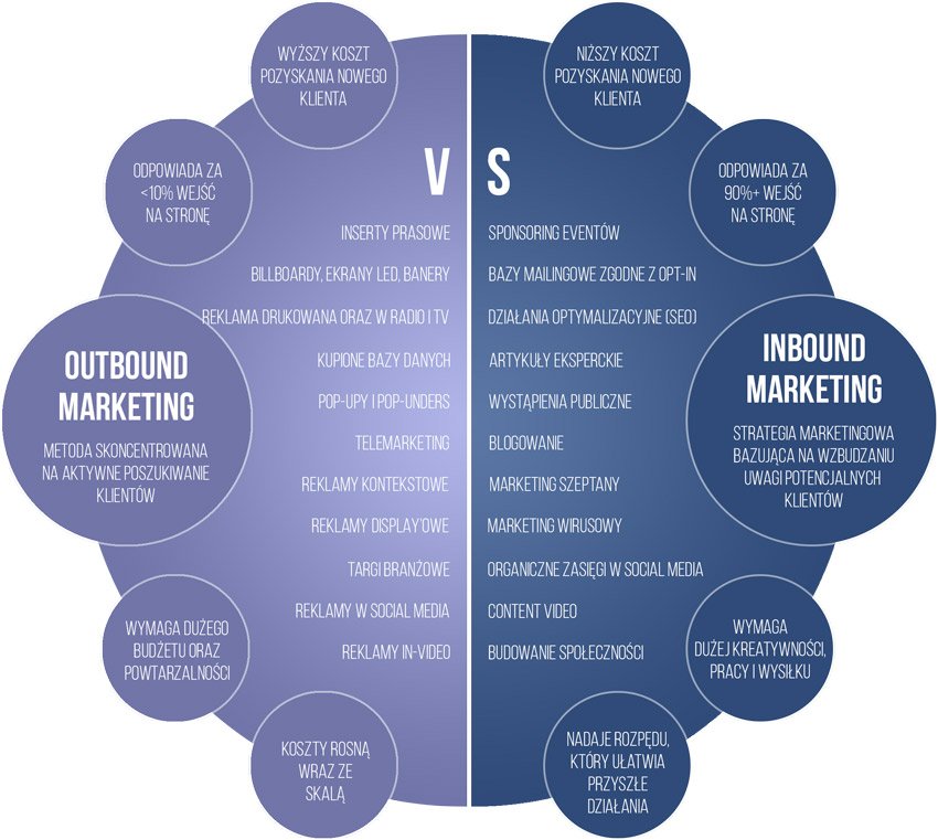 Outbound marketing vs Inbound Marketing via Premium Consulting