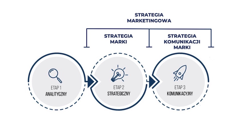strategia marketingowa - przykład elementów strategii