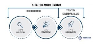 strategia marketingowa marki komunikacji