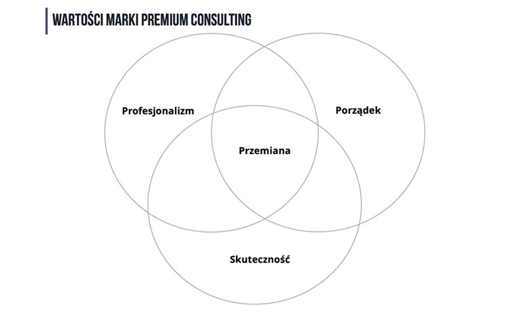 pozycjonowanie marki premium consulting