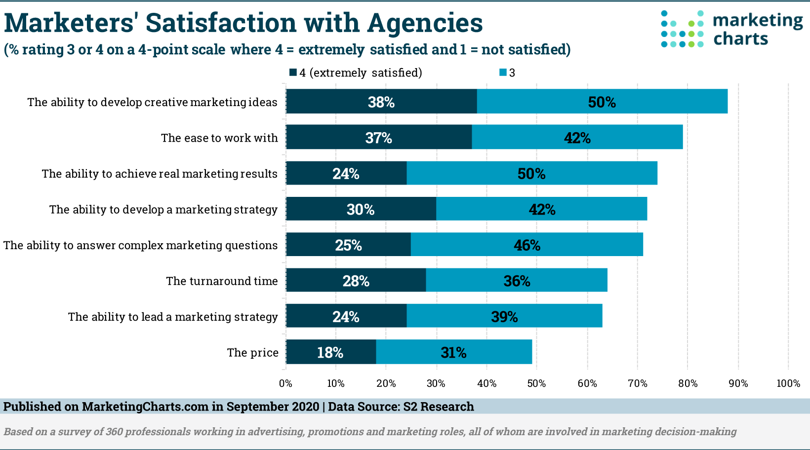 S2Research Marketer Satisfaction with Agencies Sept2020 - Jaka jest rola marketingu w nowoczesnej firmie? – 10 obszarów odpowiedzialności marketingu.