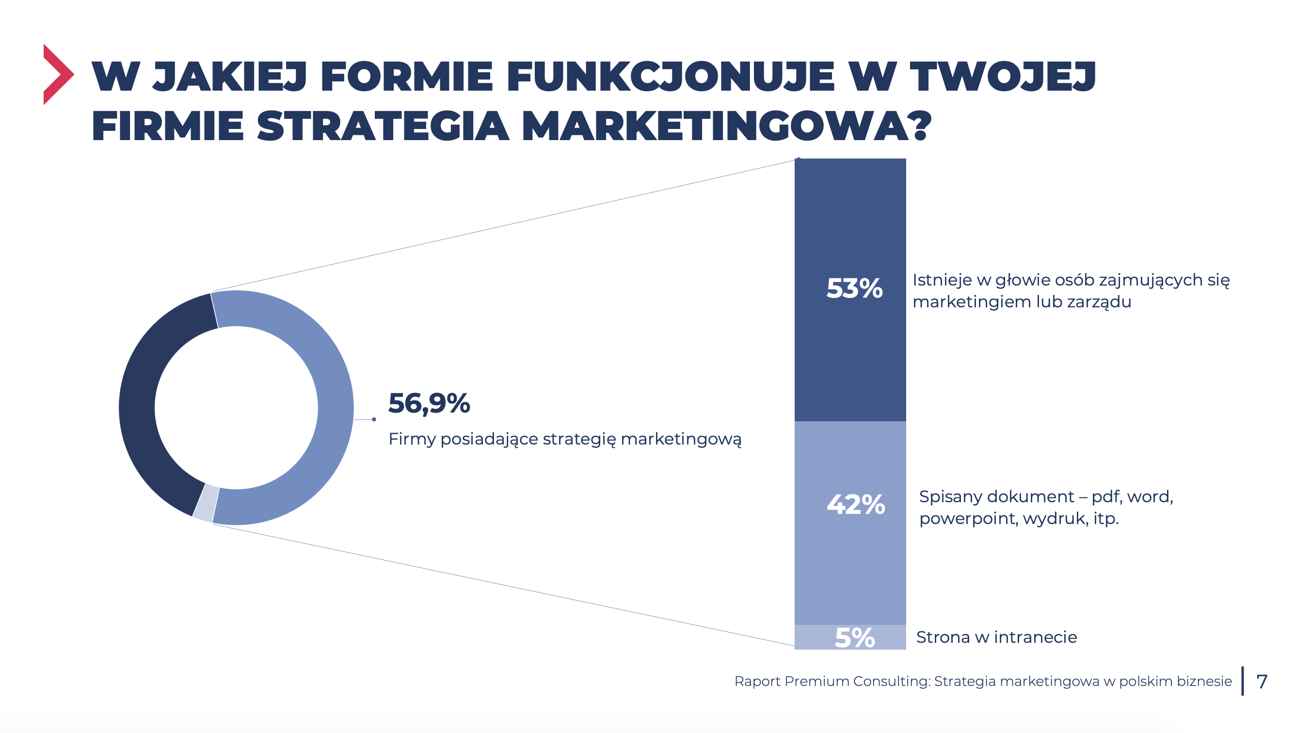 forma strategii marketingowej