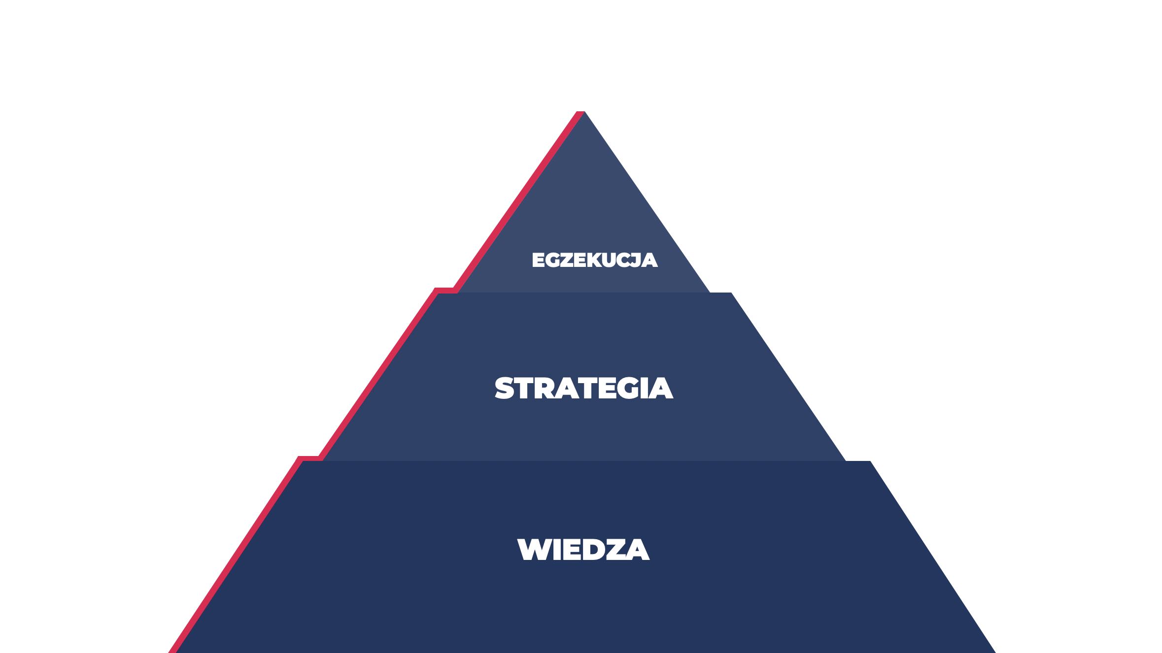 piramida marketingowego sukcesu – jak zarabiać na wiedzy eksperckiej
