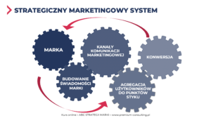 strategiczny marketingowy system