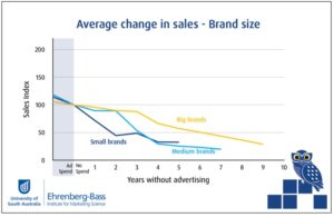 Statystyki Marketingowe – średnia zmiana w wielkości sprzedaży a lata bez reklamy