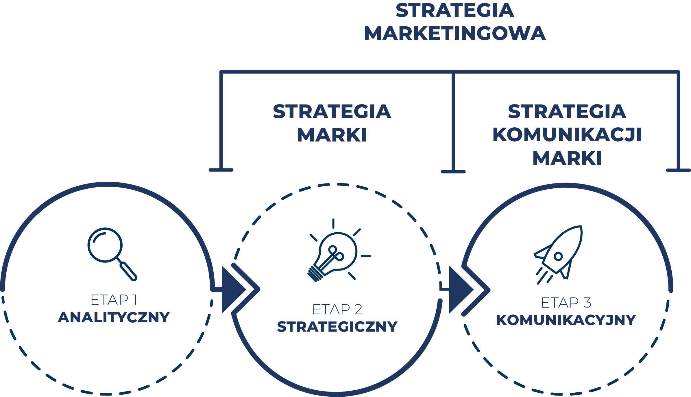 etapy strategia marketingowa – strategia marki
