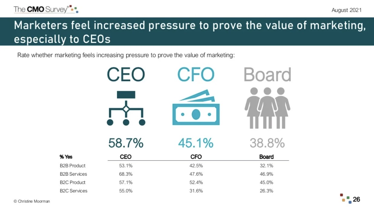 CMO - rosnąca presja raportowania - statystyki marketingowe