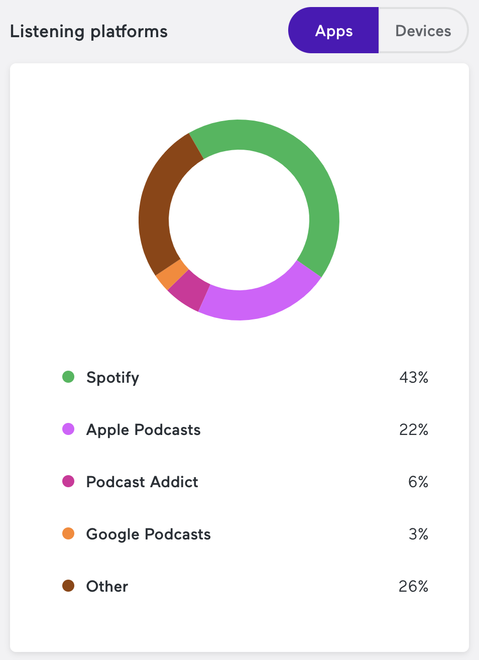 Dane z odsłuchu podcastu 2022 - Marketingowe trendy 2022
