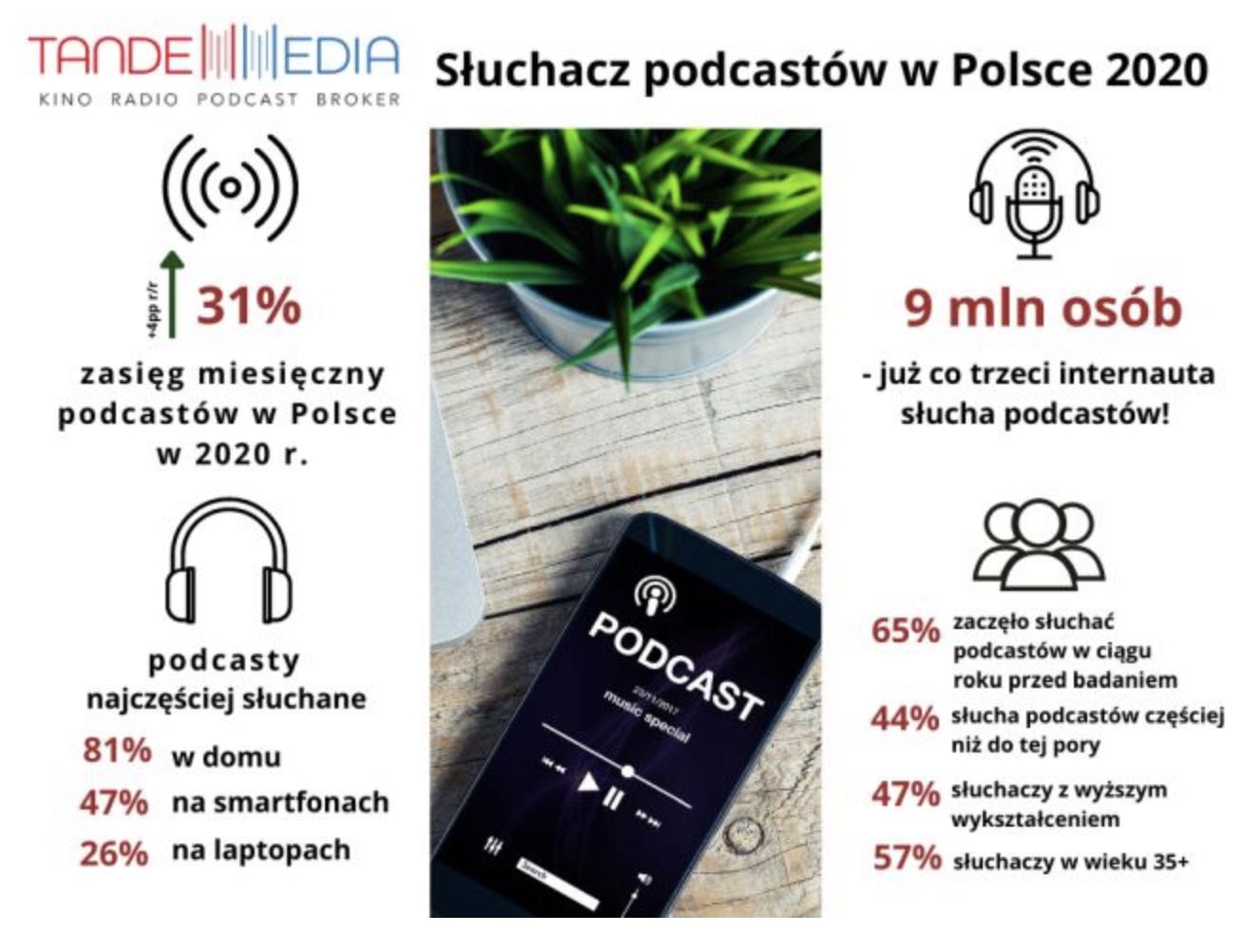 Podcasting statystyki – Polska – Marketingowe trendy 2023