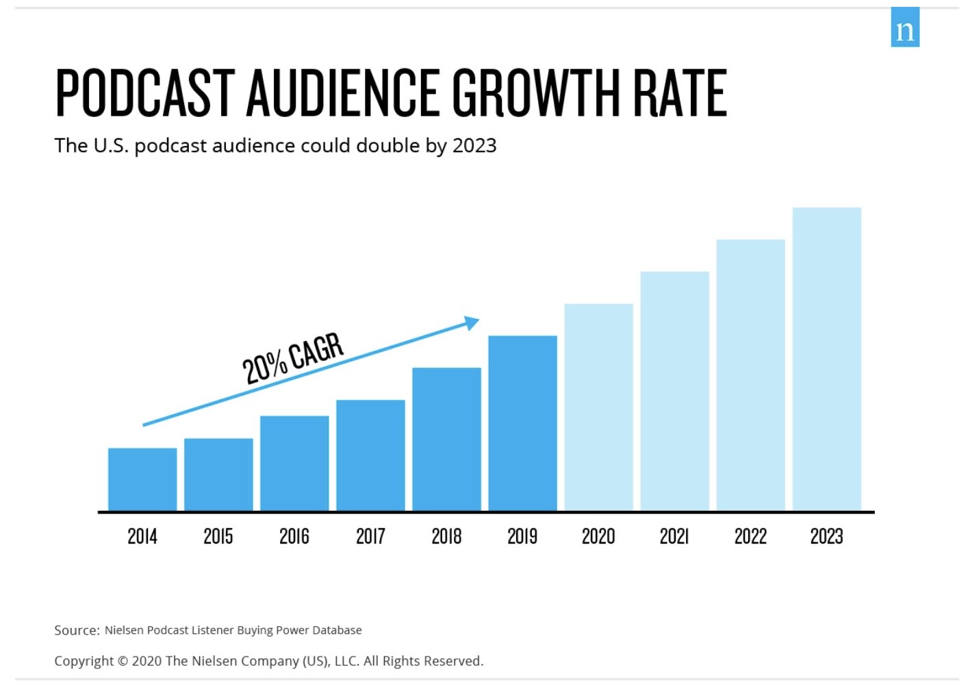 Wzrost liczby słuchaczy podcastów – Marketingowe trendy 2023