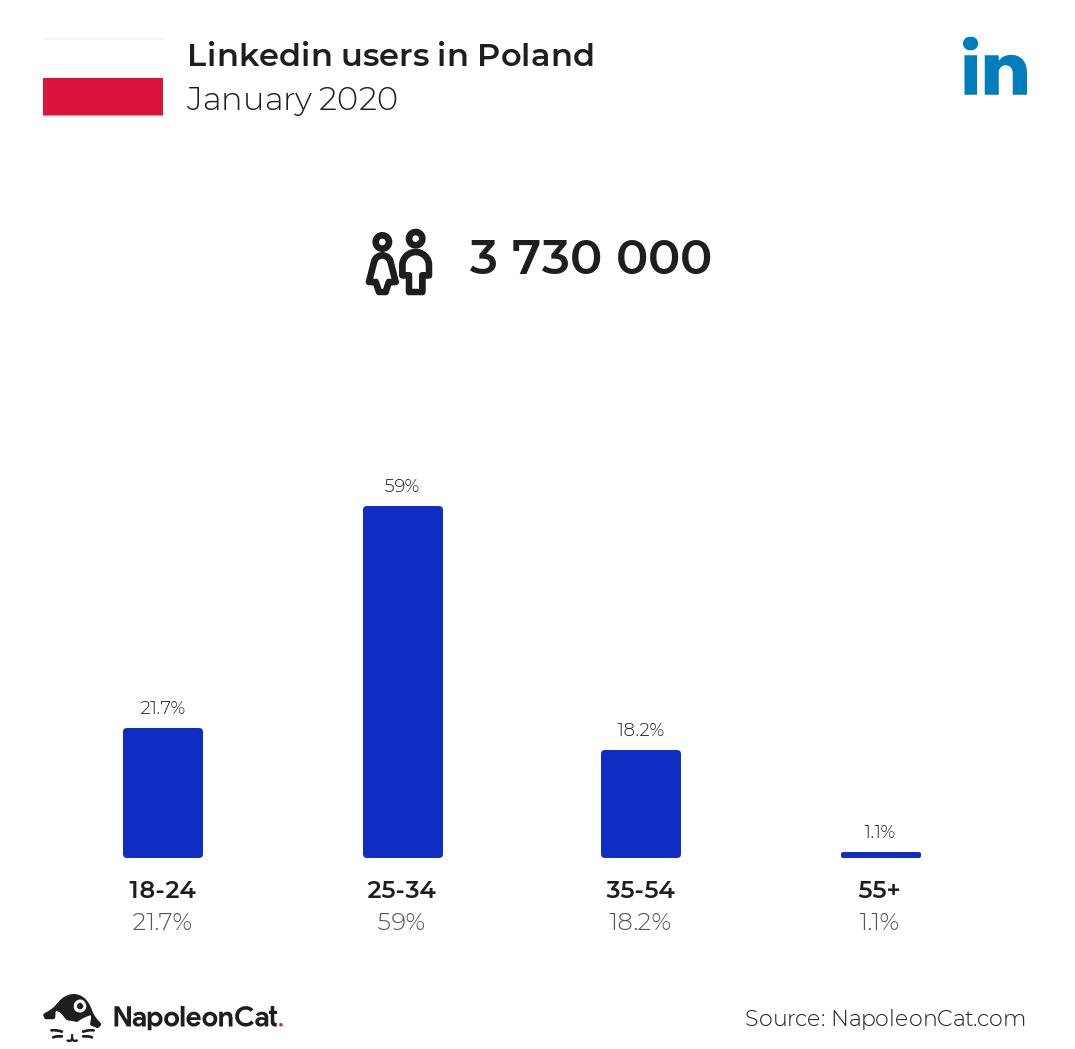 Liczba użytkowników LinkedIn – Polska – Marketingowe trendy 2022