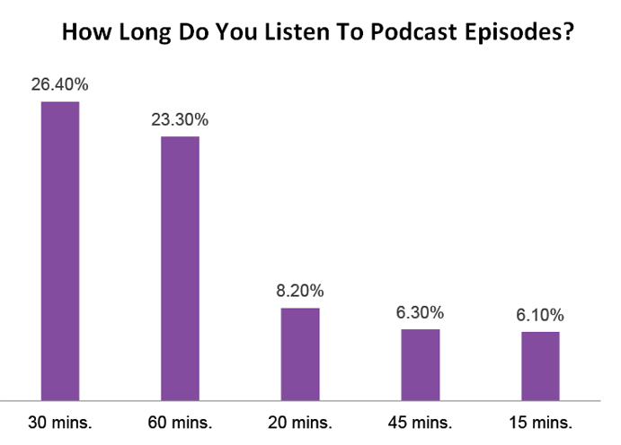 jak długo ludzie słuchają pojedynczego odcinka podcastu - Marketingowe trendy 2022
