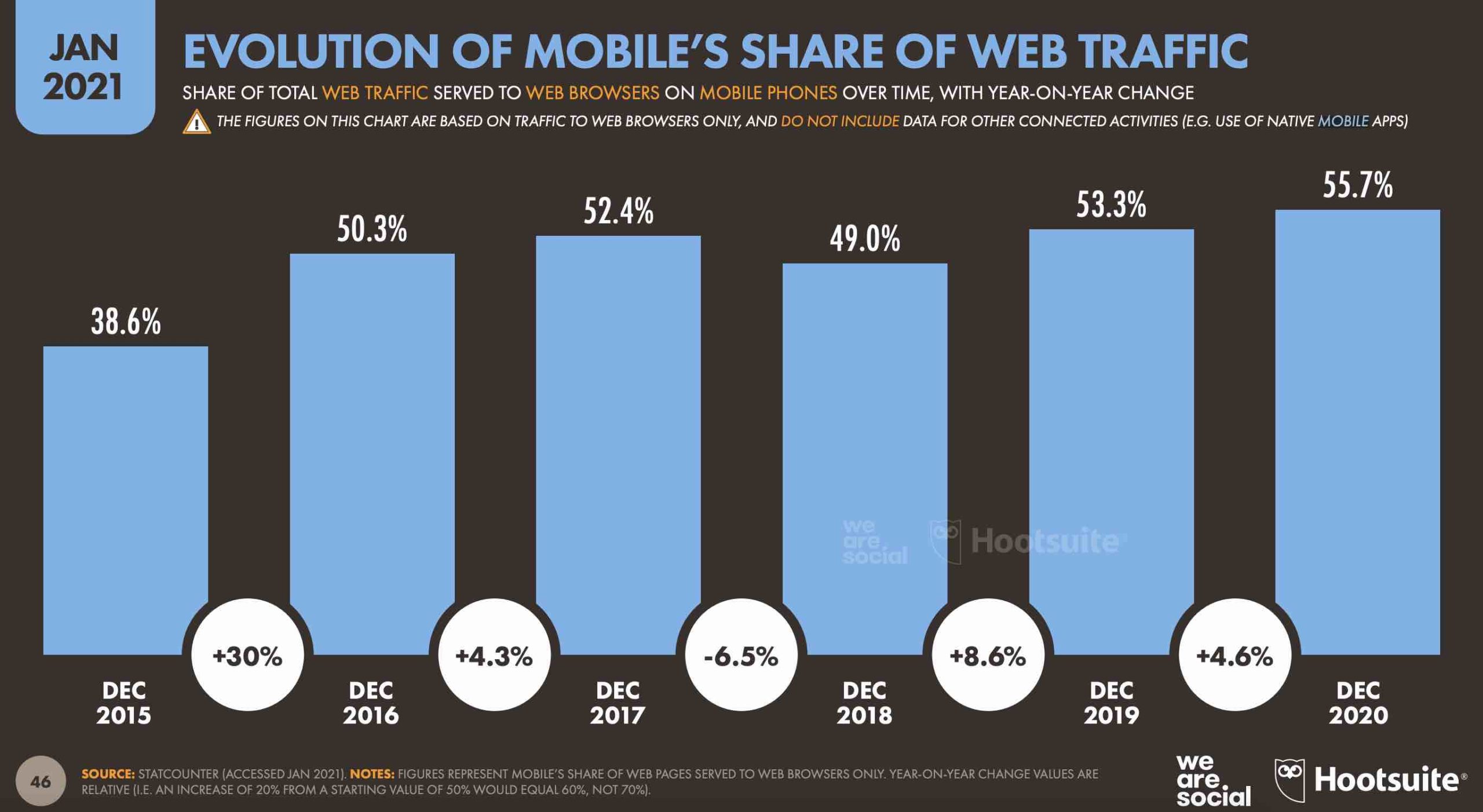 konsumpcja danych z wykorzystaniem urządzeń mobilnych - Marketingowe trendy 2022