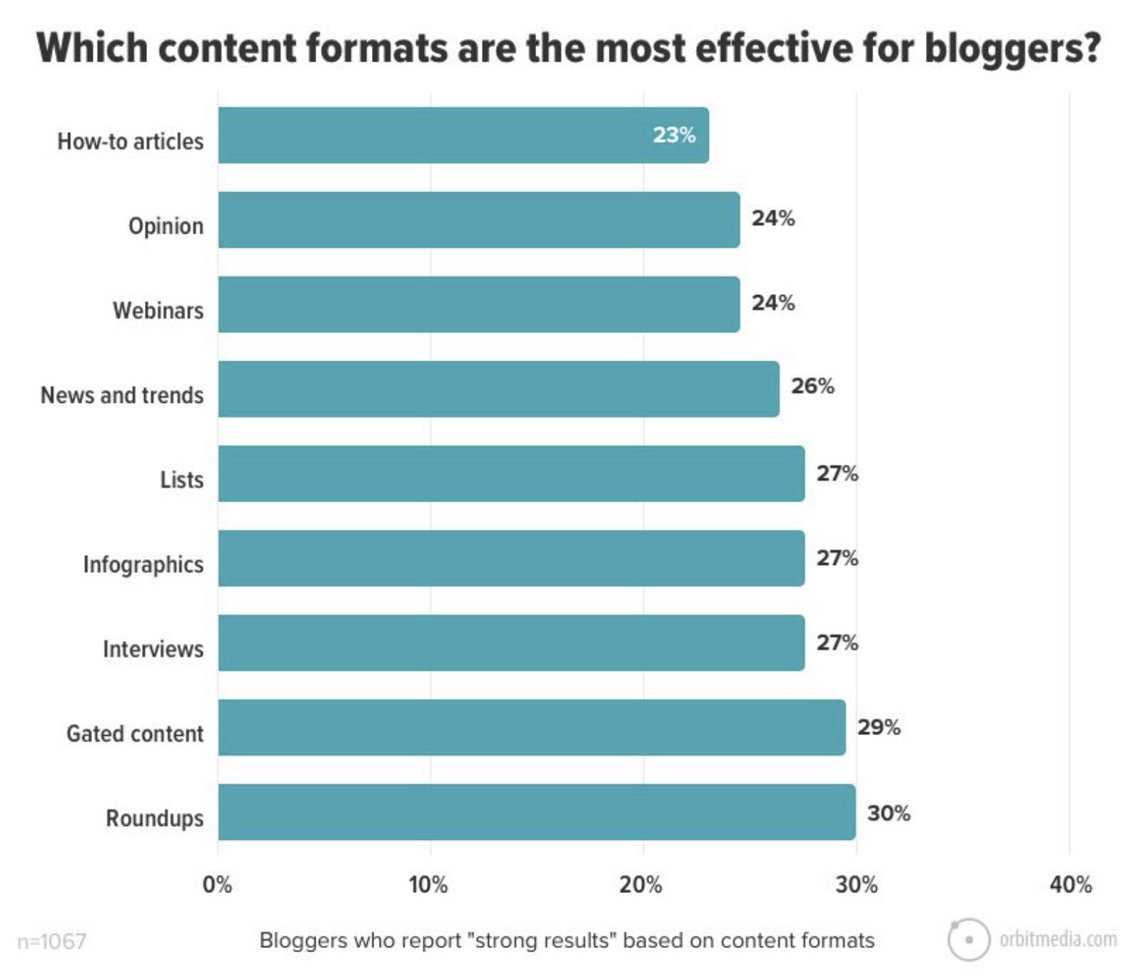 najbardziej efektywne typy bloga - Marketingowe trendy 2022