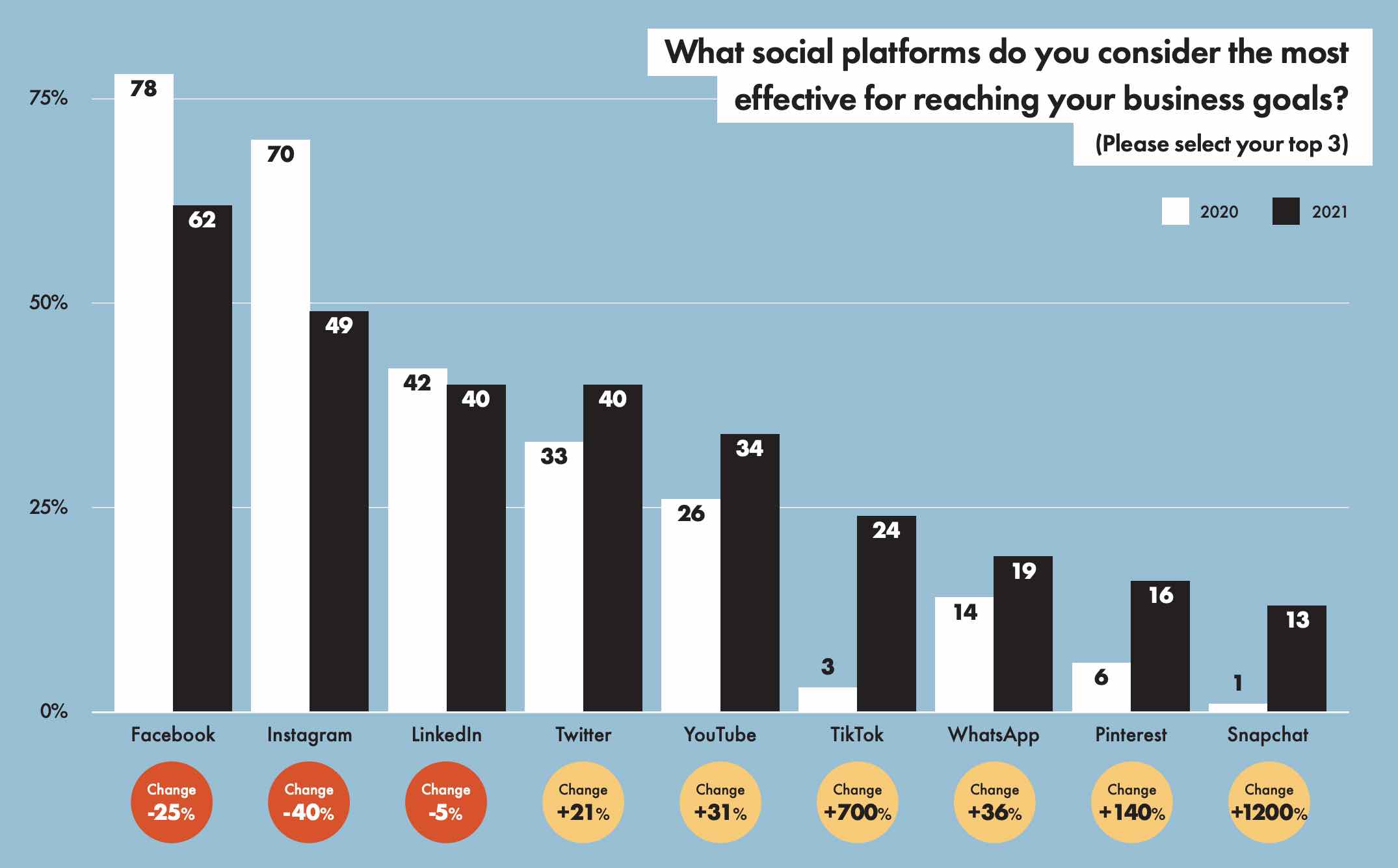 Platformy social media a cele biznesowe - Marketingowe trendy 2022
