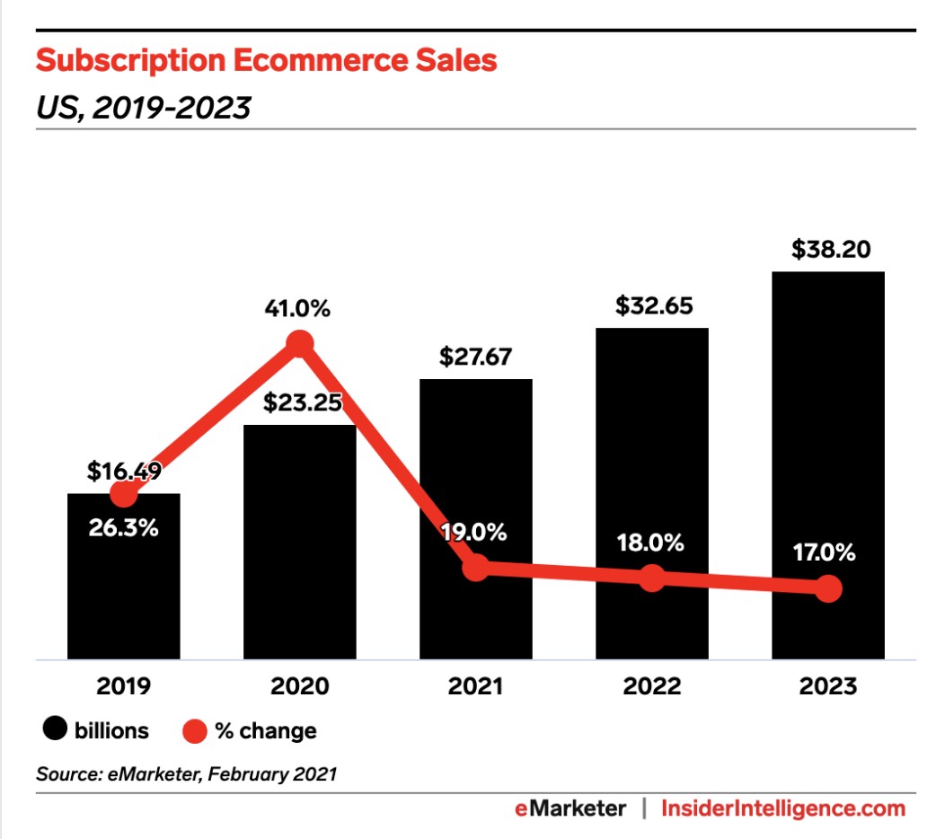 statystyki model subskrypcyjny e-commerce – Marketingowe trendy 2023