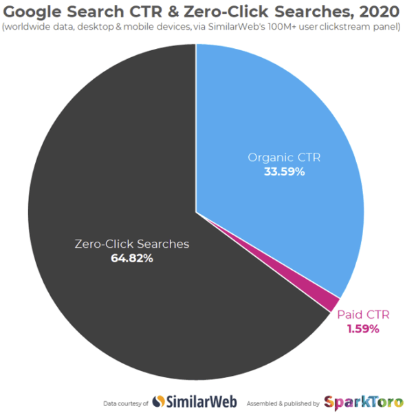 zero-click 2020 - Marketingowe trendy 2023