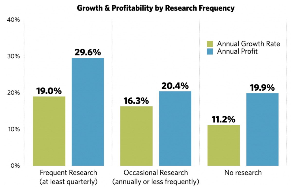 częstotliwość badań marketingowych a wzrost marki – badania marketingowe