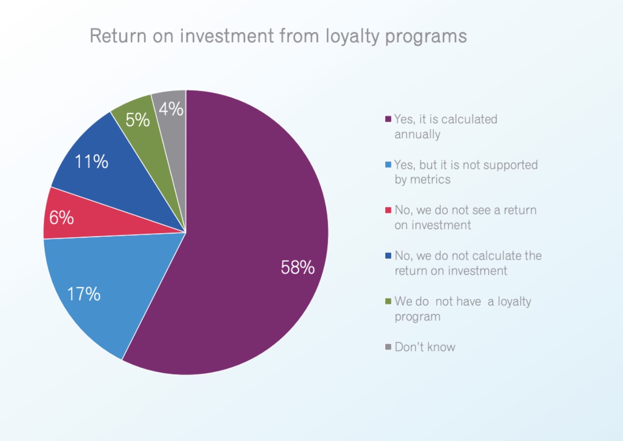 zwrot z inwestycji w lojalność - lojalizowanie klientów