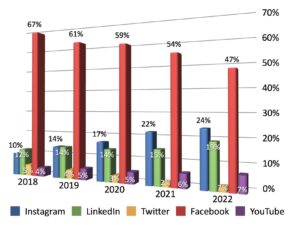 Statystyki Marketingowe – kluczowe platformy social media