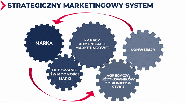 historia marketingu - strategiczny marketingowy system