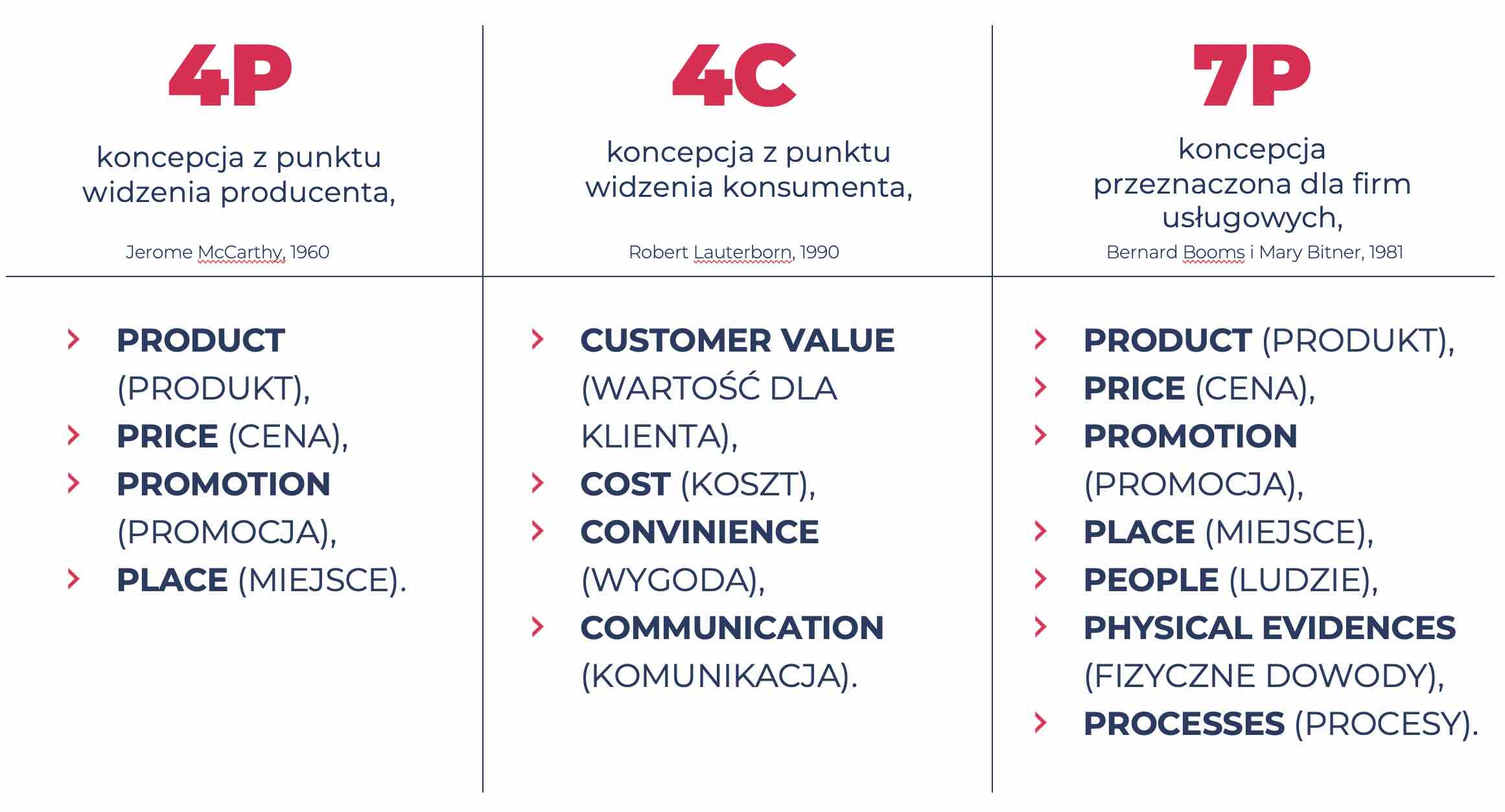 historia marketingu - koncepcje marketingu mix 