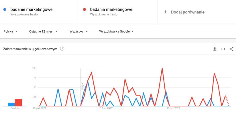 Google Trends porównanie fraz – narzędzia copywritera