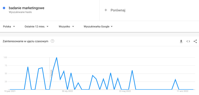 Google Trends wykres – narzędzia copywritera