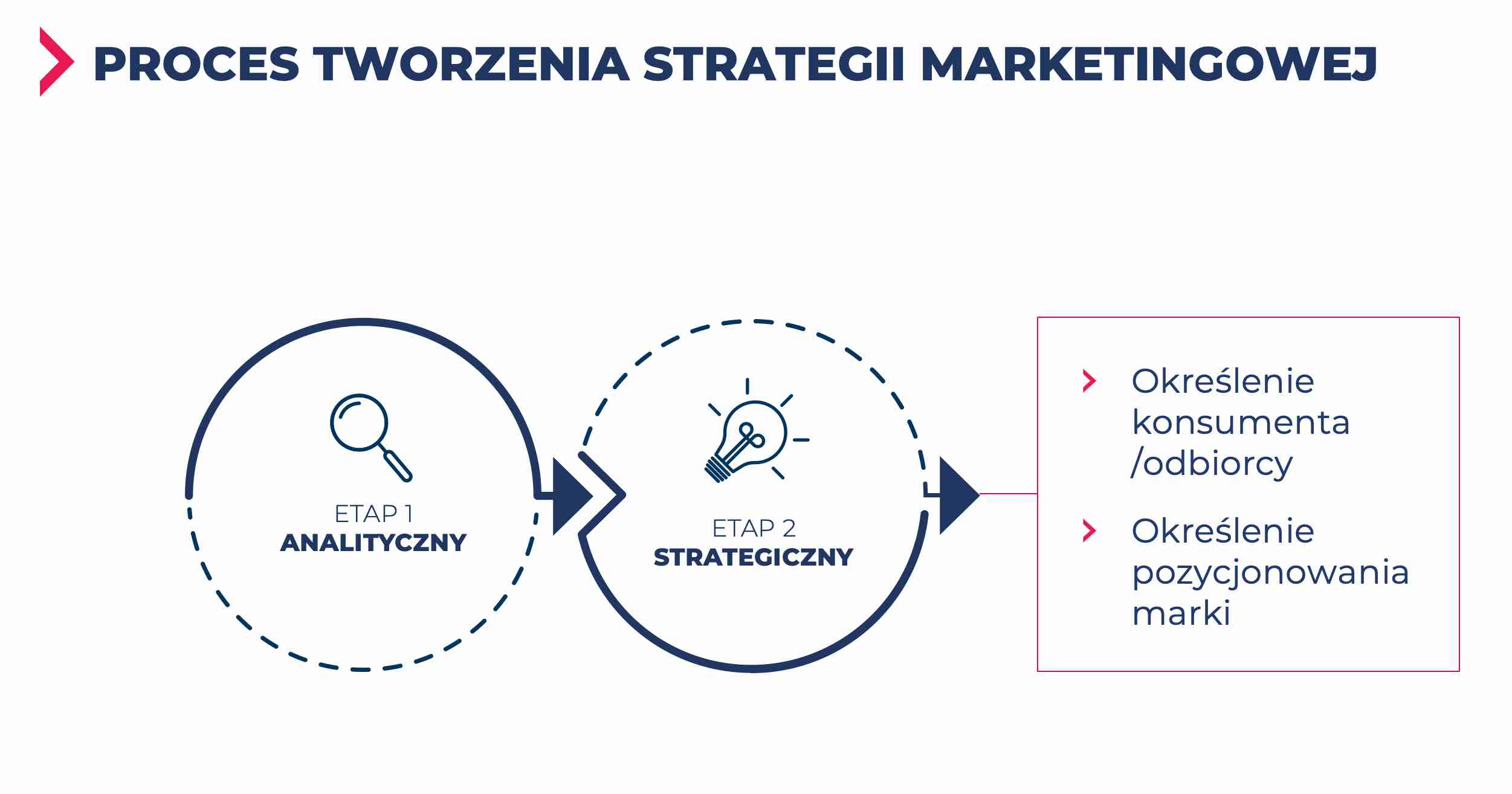 proces tworzenia strategii marketingowej – strategia marki
