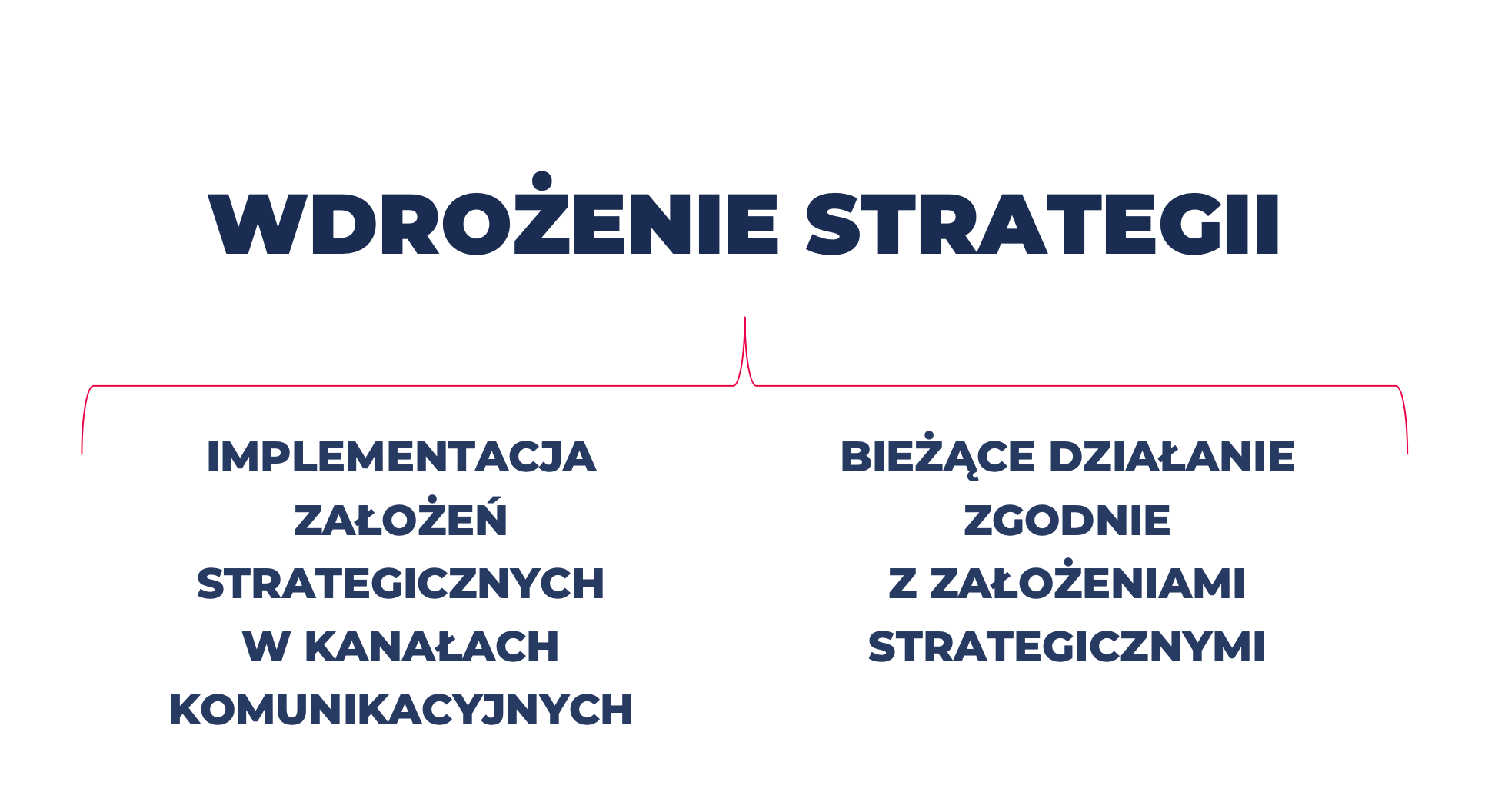 wdrożenie strategii – strategia komunikacji marki