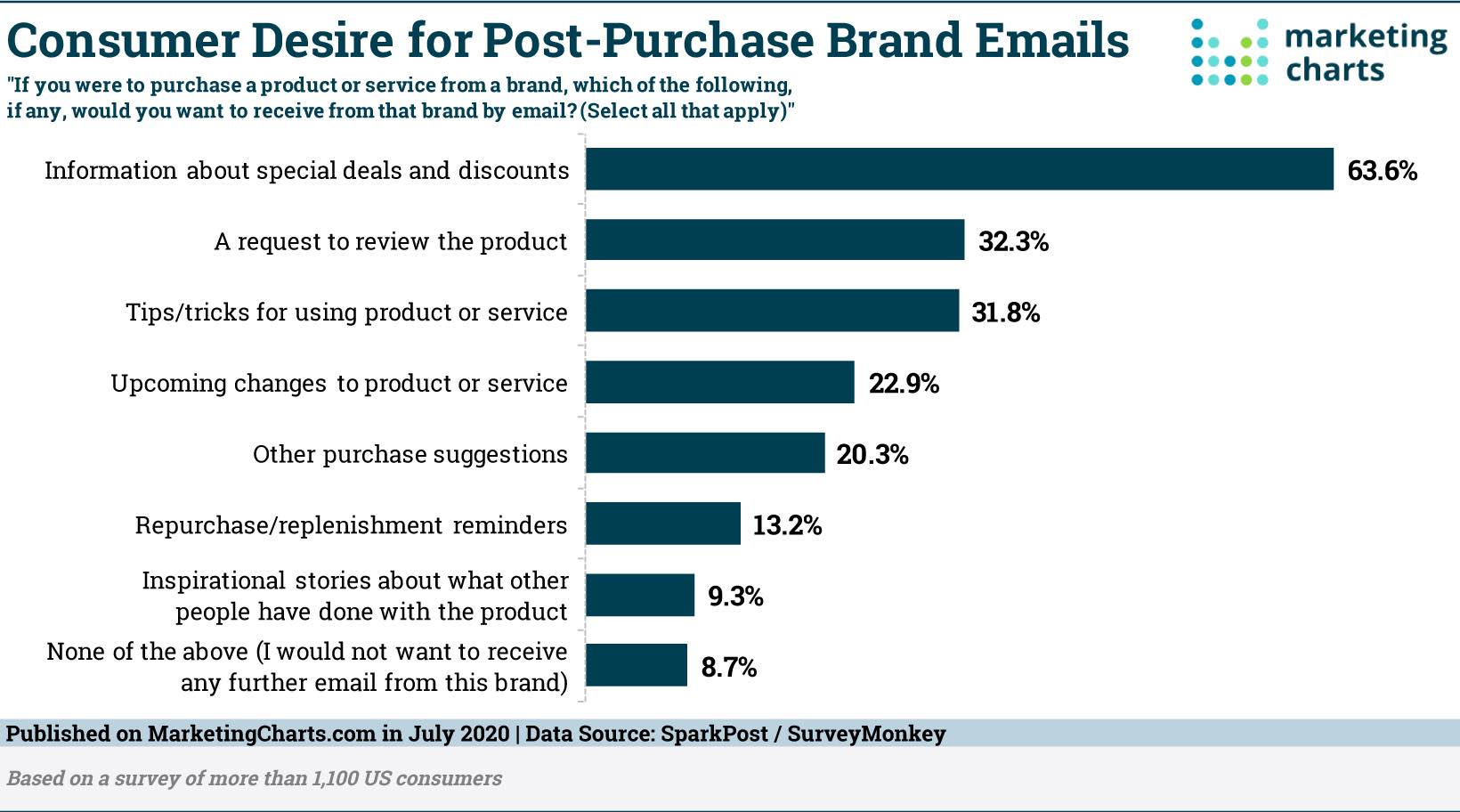 klienci oczekują, że marka utrzyma komunikację z nimi po zakupie – narzędzia do e-mail marketingu