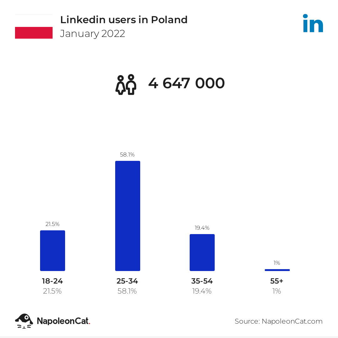 Liczba użytkowników LinkedIn – Polska 2022 – Marketingowe trendy 2023