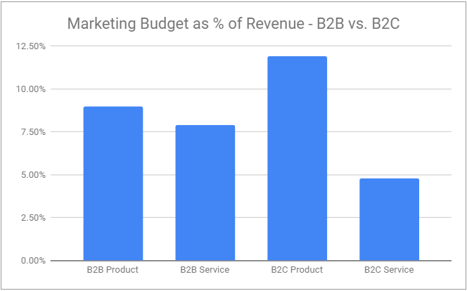 budzet marketingowy b2c vs b2b – budżet marketingowy