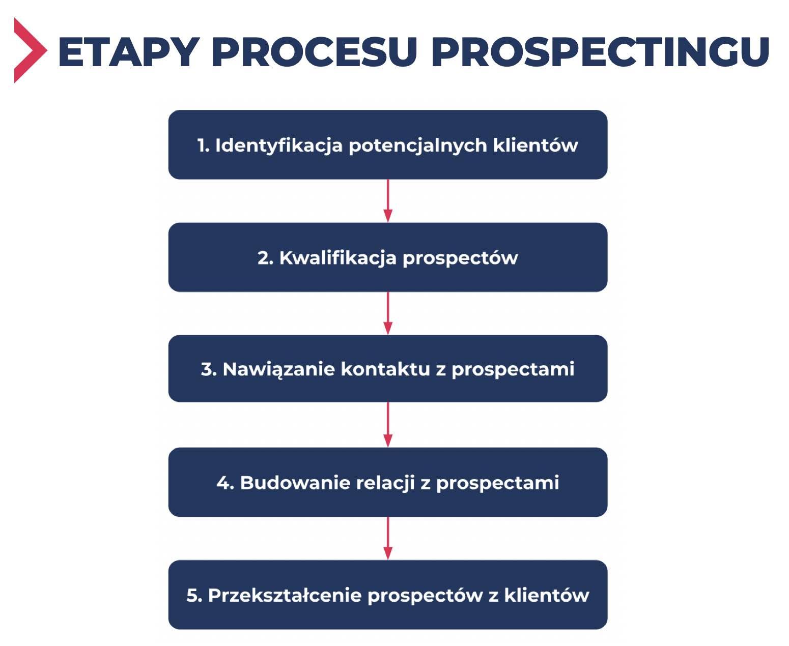 etapy procesu prospectingu – prospecting