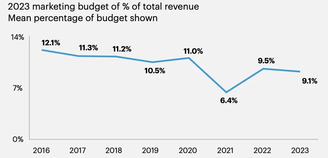 budżety marketingowe jako % całkowitego przychodu – wydatki na marketing