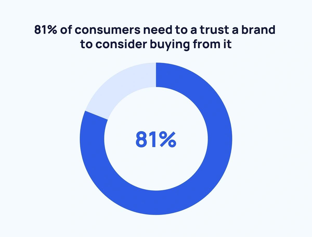 dlaczego zaufanie do marki jest takie ważne