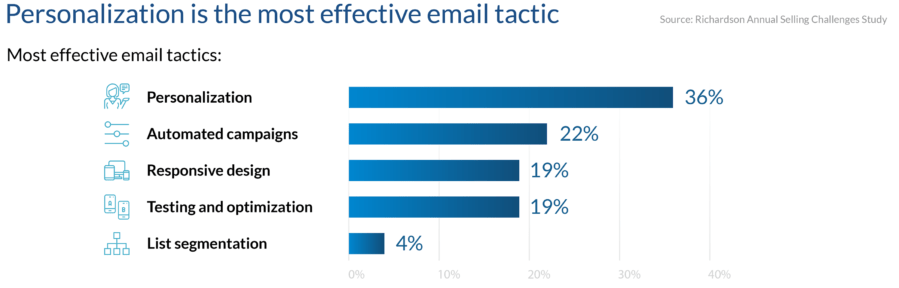 personalizacja - e-mail marketing