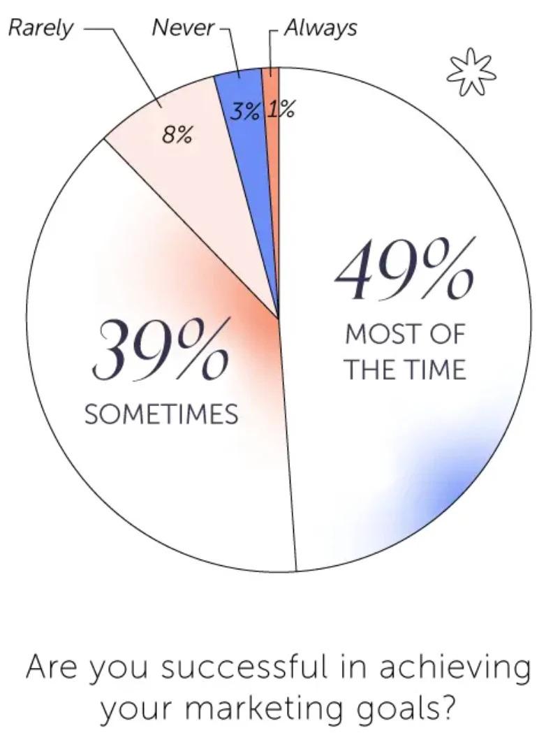 Strategiczne cele marketingowe – czy warto je jeszcze stawiać? 3 czy marki osiagaja swoje strategiczne cele marketingowe