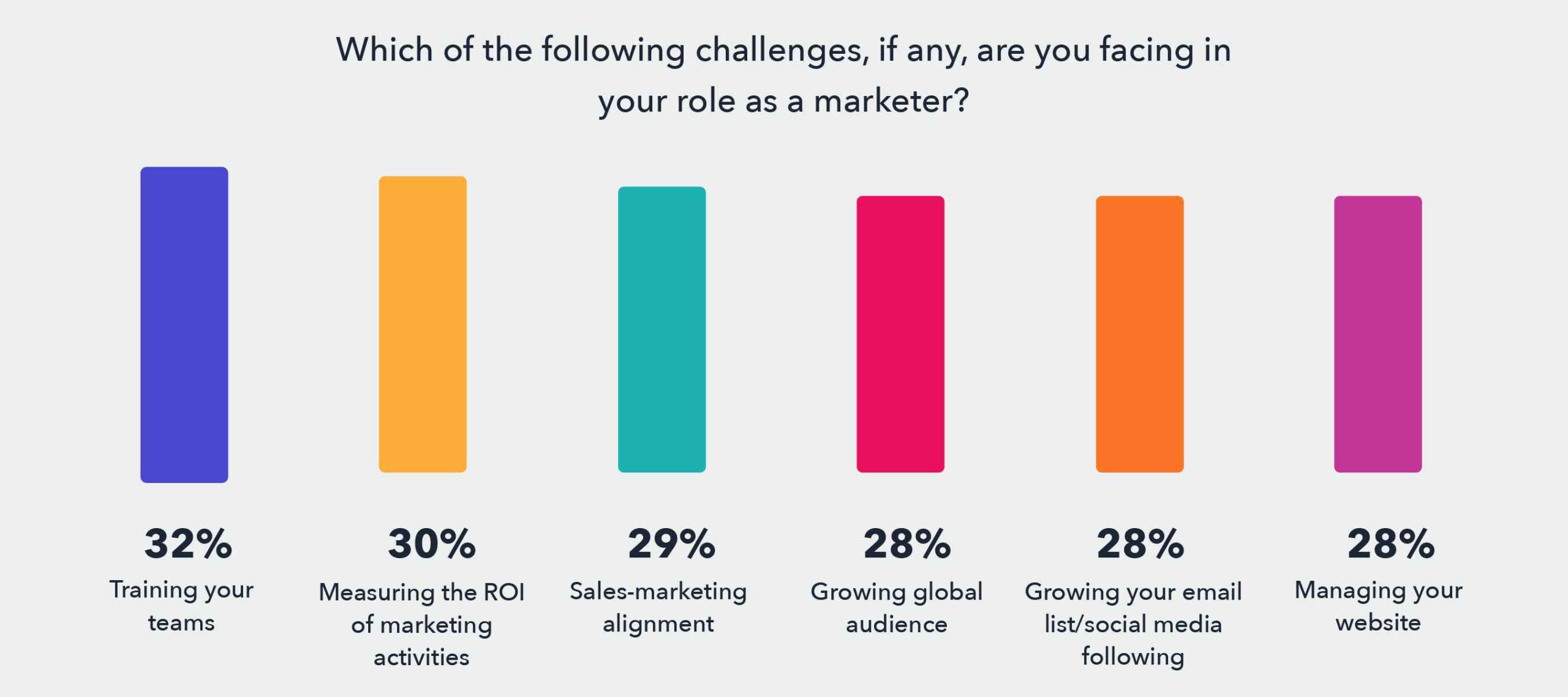 najwieksze wyzwania w roli marketera – marketing i sprzedaż