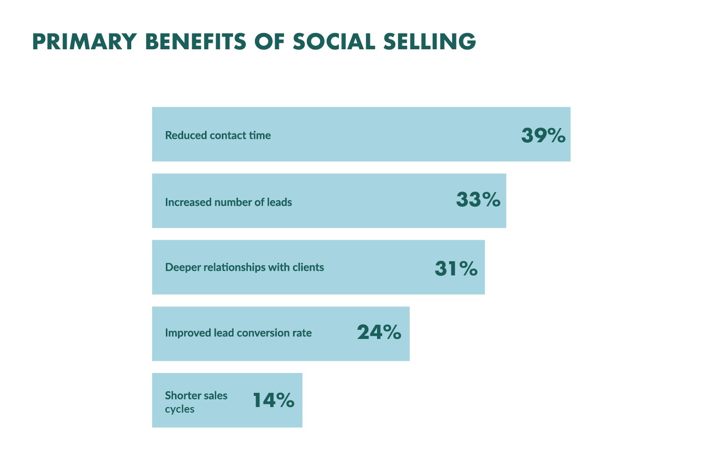 korzysci z social sellingu – social selling