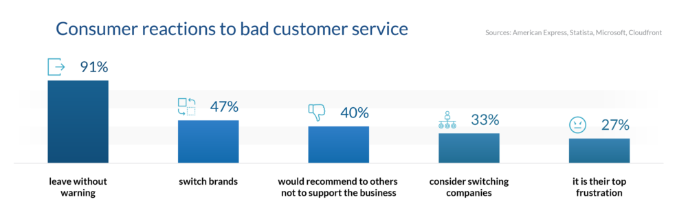 reakcje klientow na zla obsluge – obsługa klienta