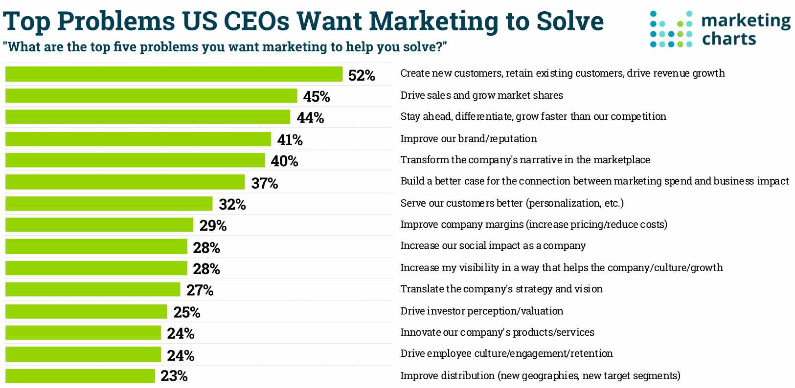 czym zajmuje sie marketing wedlug ceo – oczekiwania wobec marketingu