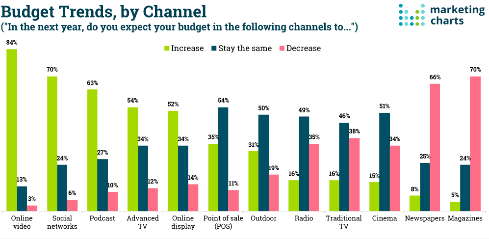 wydatki na kanaly tradycyjne vs digitalowe - marketing tradycyjny