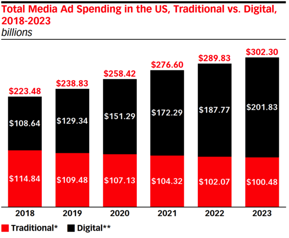 wydatki na marketing tradycyjny vs digital