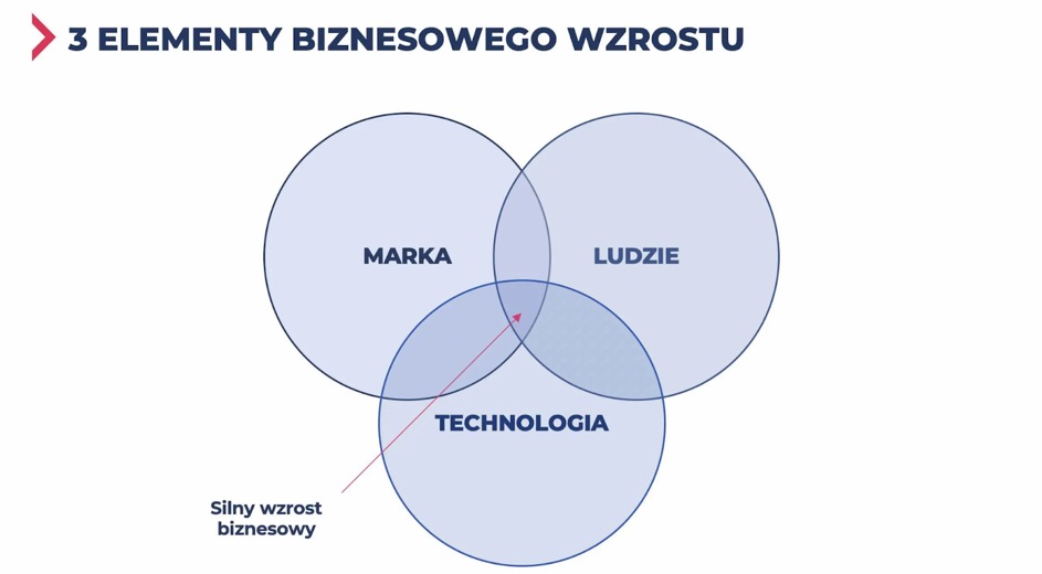 3 elementy biznesowego wzrostu – marketingowe wyzwania