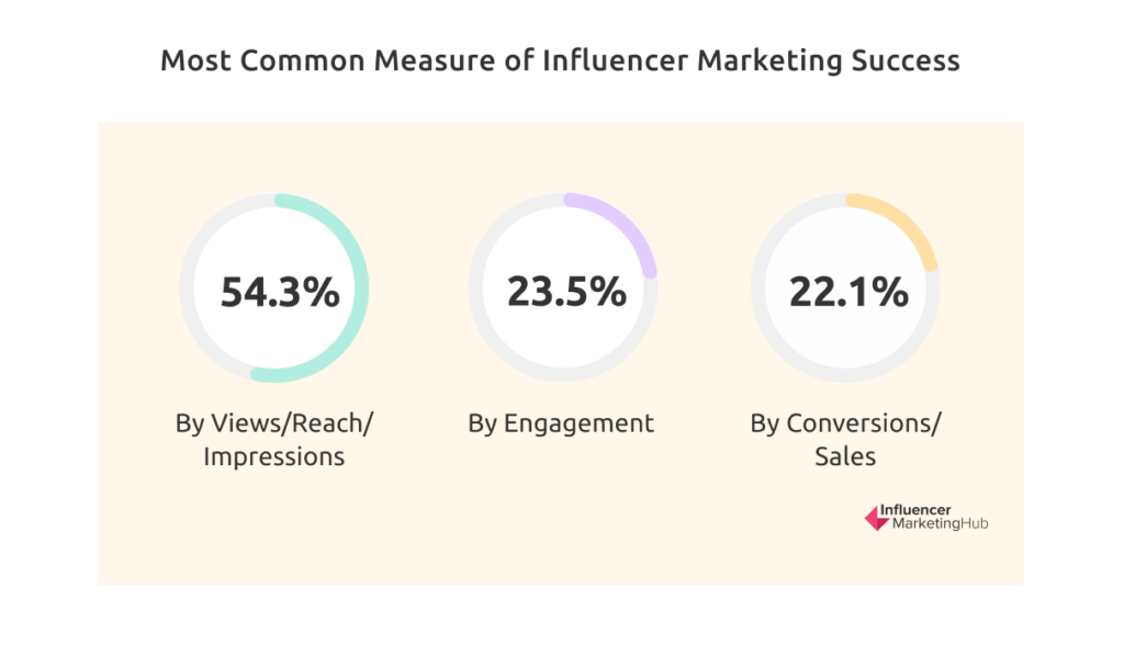 influencer marketing - mierzone metryki – influencer marketing