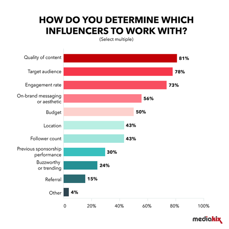 jak dobierac influencerow – influencer marketing