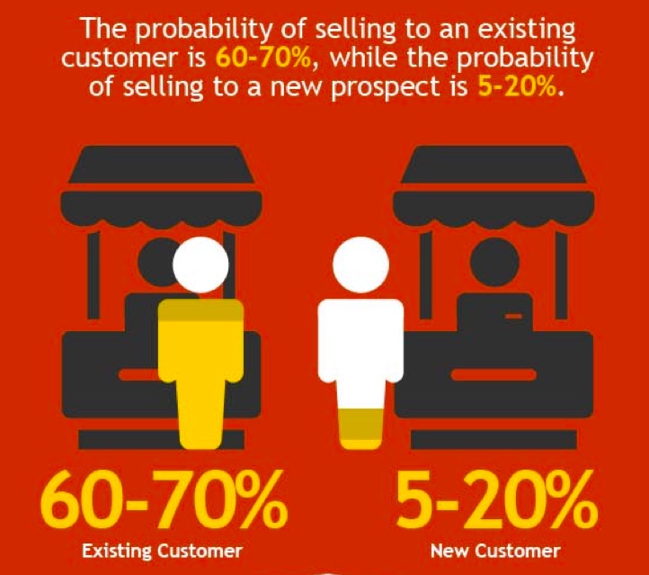 szansa na sprzedaz obecnym vs. nowym klientom – marketingowe wyzwania