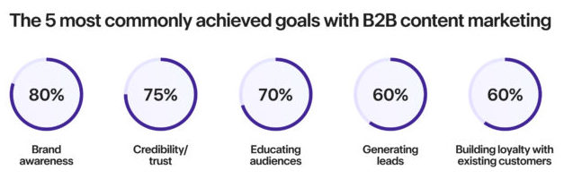 Content marketing B2B – co powinieneś o nim wiedzieć? 6 content marketing a osiagane cele b2b – content marketing b2b